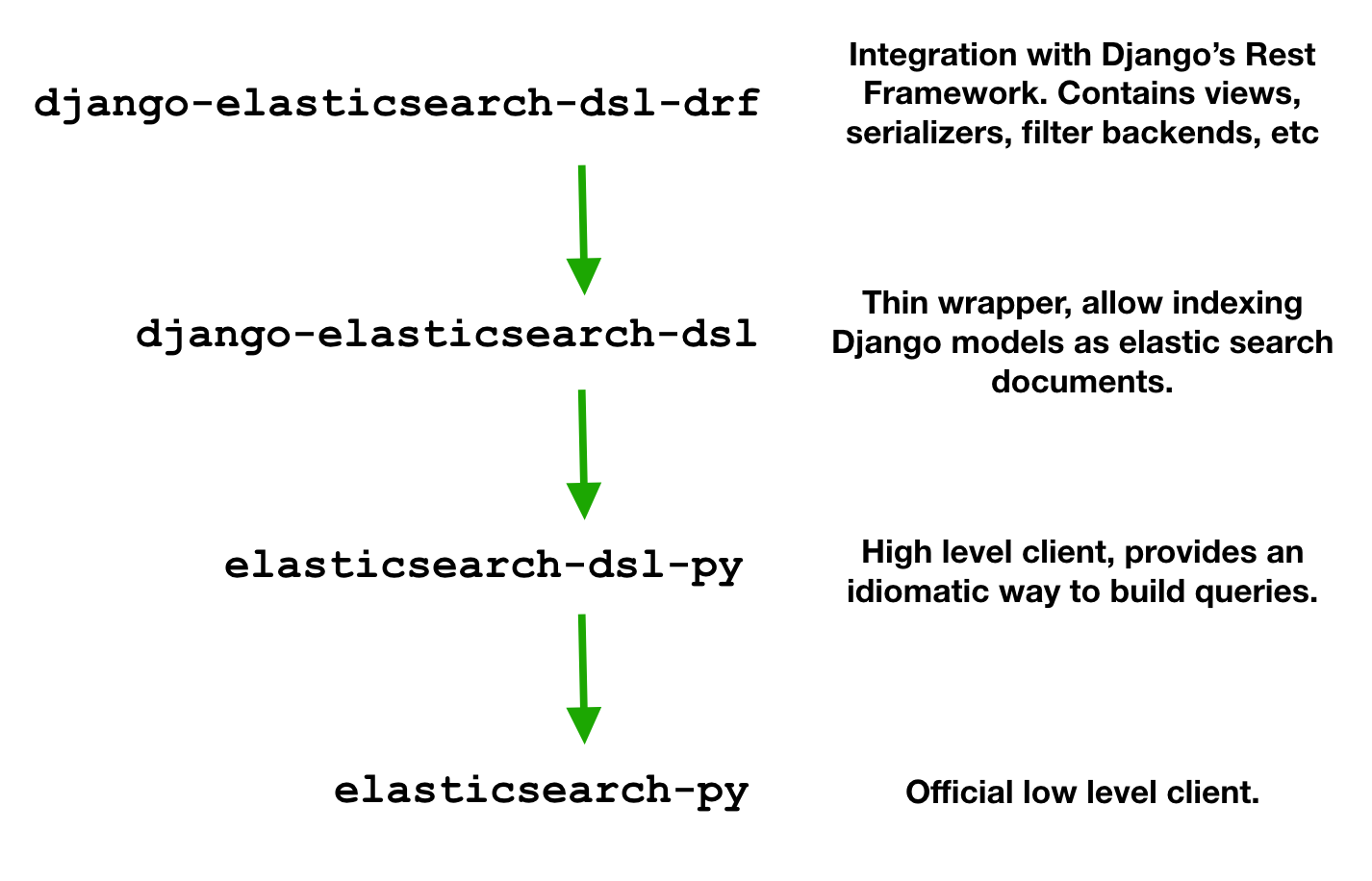 packages and their dependencies